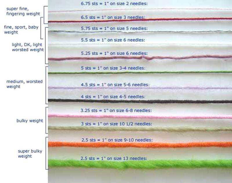 How to adjust knitting pattern for different yarn weight